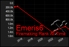 Total Graph of Emeris6