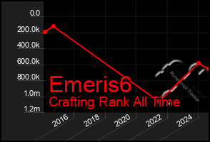 Total Graph of Emeris6