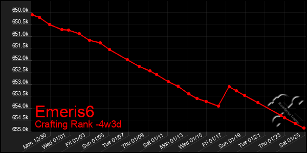 Last 31 Days Graph of Emeris6