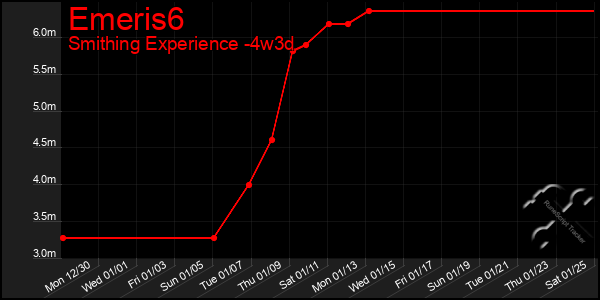 Last 31 Days Graph of Emeris6