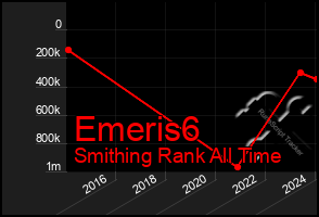 Total Graph of Emeris6