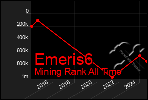 Total Graph of Emeris6