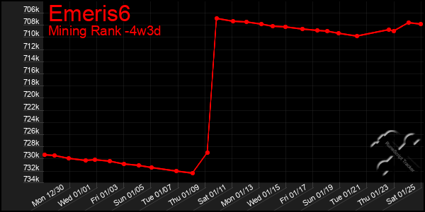 Last 31 Days Graph of Emeris6