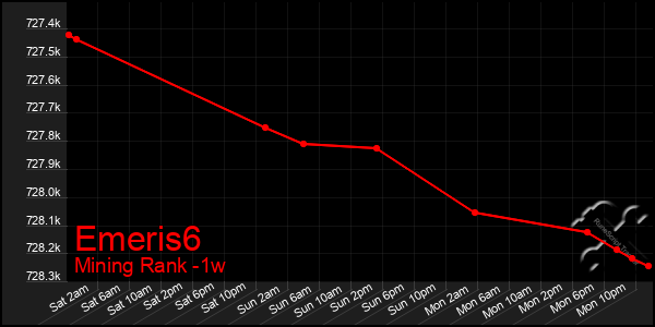 Last 7 Days Graph of Emeris6