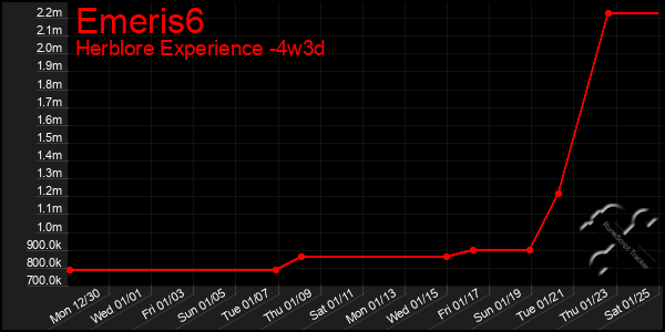 Last 31 Days Graph of Emeris6