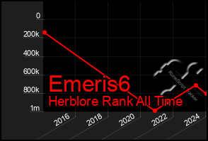 Total Graph of Emeris6