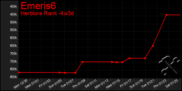 Last 31 Days Graph of Emeris6