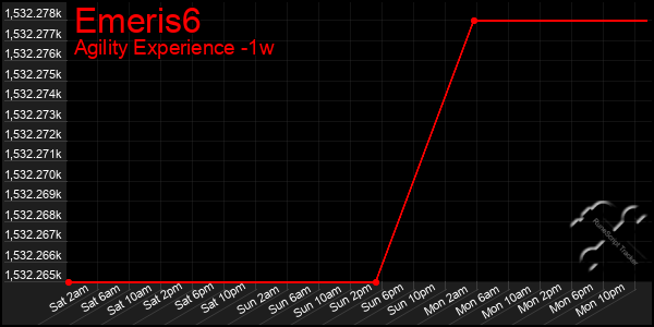 Last 7 Days Graph of Emeris6