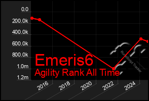 Total Graph of Emeris6