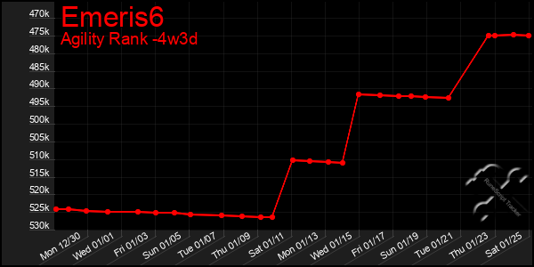 Last 31 Days Graph of Emeris6