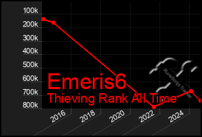 Total Graph of Emeris6