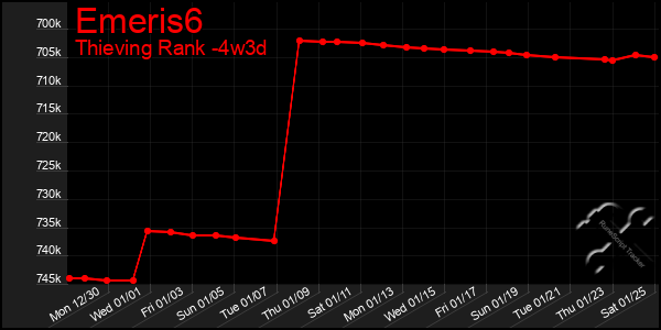 Last 31 Days Graph of Emeris6