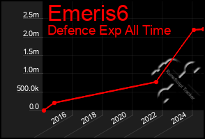 Total Graph of Emeris6