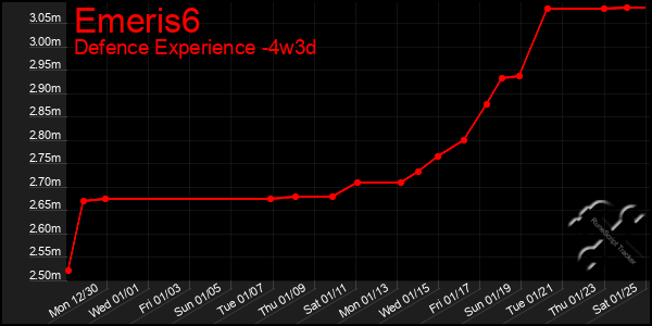 Last 31 Days Graph of Emeris6