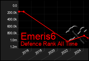 Total Graph of Emeris6