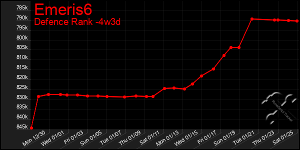 Last 31 Days Graph of Emeris6