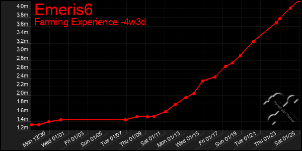 Last 31 Days Graph of Emeris6