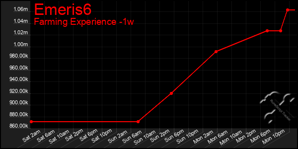 Last 7 Days Graph of Emeris6