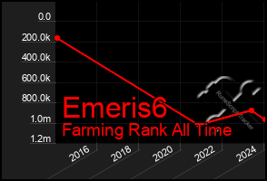 Total Graph of Emeris6