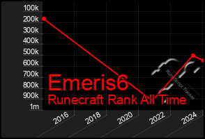 Total Graph of Emeris6