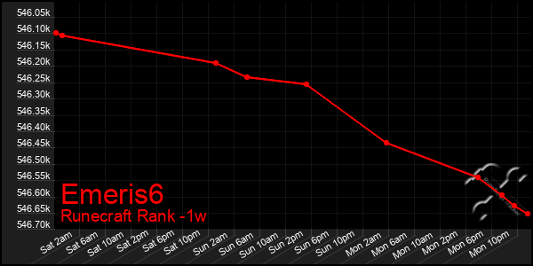 Last 7 Days Graph of Emeris6