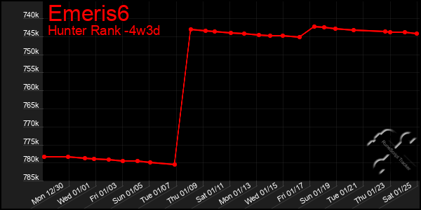 Last 31 Days Graph of Emeris6