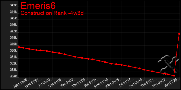 Last 31 Days Graph of Emeris6