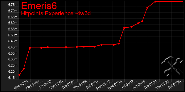 Last 31 Days Graph of Emeris6