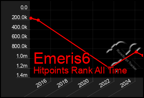 Total Graph of Emeris6