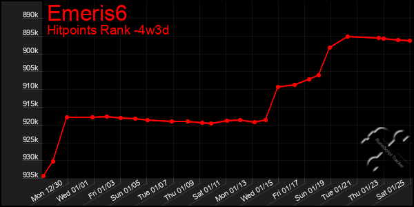 Last 31 Days Graph of Emeris6