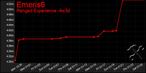 Last 31 Days Graph of Emeris6