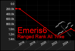 Total Graph of Emeris6