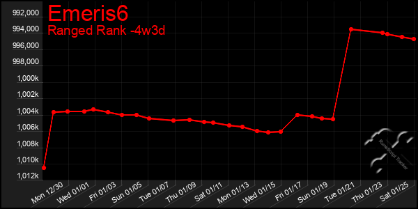 Last 31 Days Graph of Emeris6