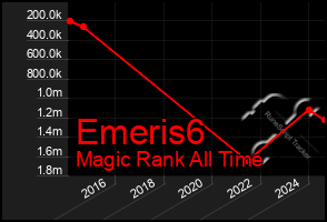 Total Graph of Emeris6