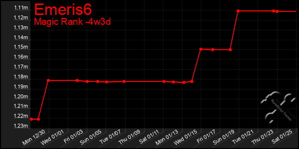 Last 31 Days Graph of Emeris6