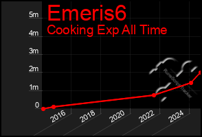 Total Graph of Emeris6