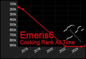 Total Graph of Emeris6