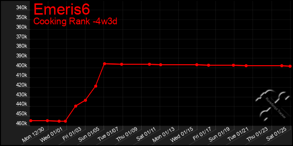 Last 31 Days Graph of Emeris6