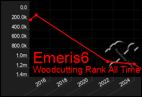 Total Graph of Emeris6