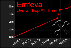 Total Graph of Emfeva