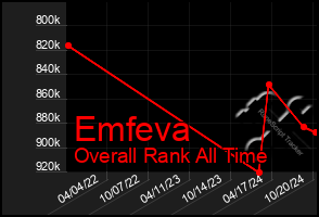 Total Graph of Emfeva