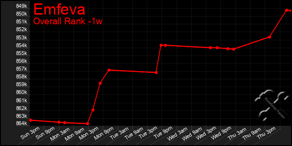 1 Week Graph of Emfeva