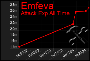 Total Graph of Emfeva