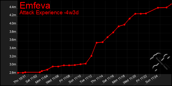 Last 31 Days Graph of Emfeva