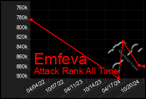 Total Graph of Emfeva