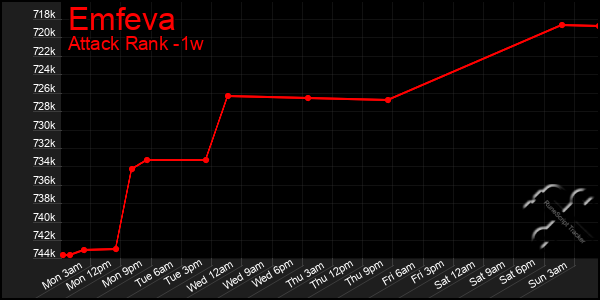 Last 7 Days Graph of Emfeva