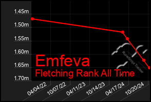 Total Graph of Emfeva