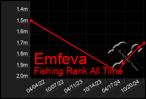 Total Graph of Emfeva