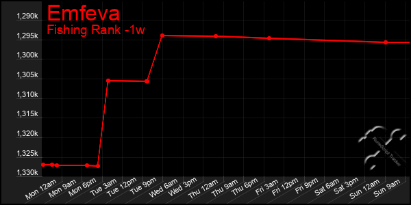 Last 7 Days Graph of Emfeva