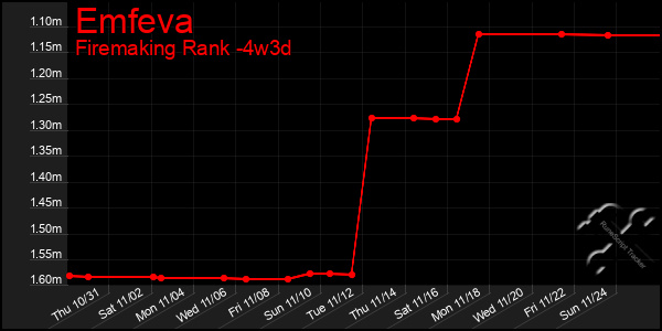 Last 31 Days Graph of Emfeva